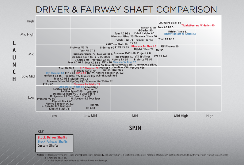 Titleist Shaft Chart 2010